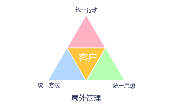 任我行協(xié)同CRM