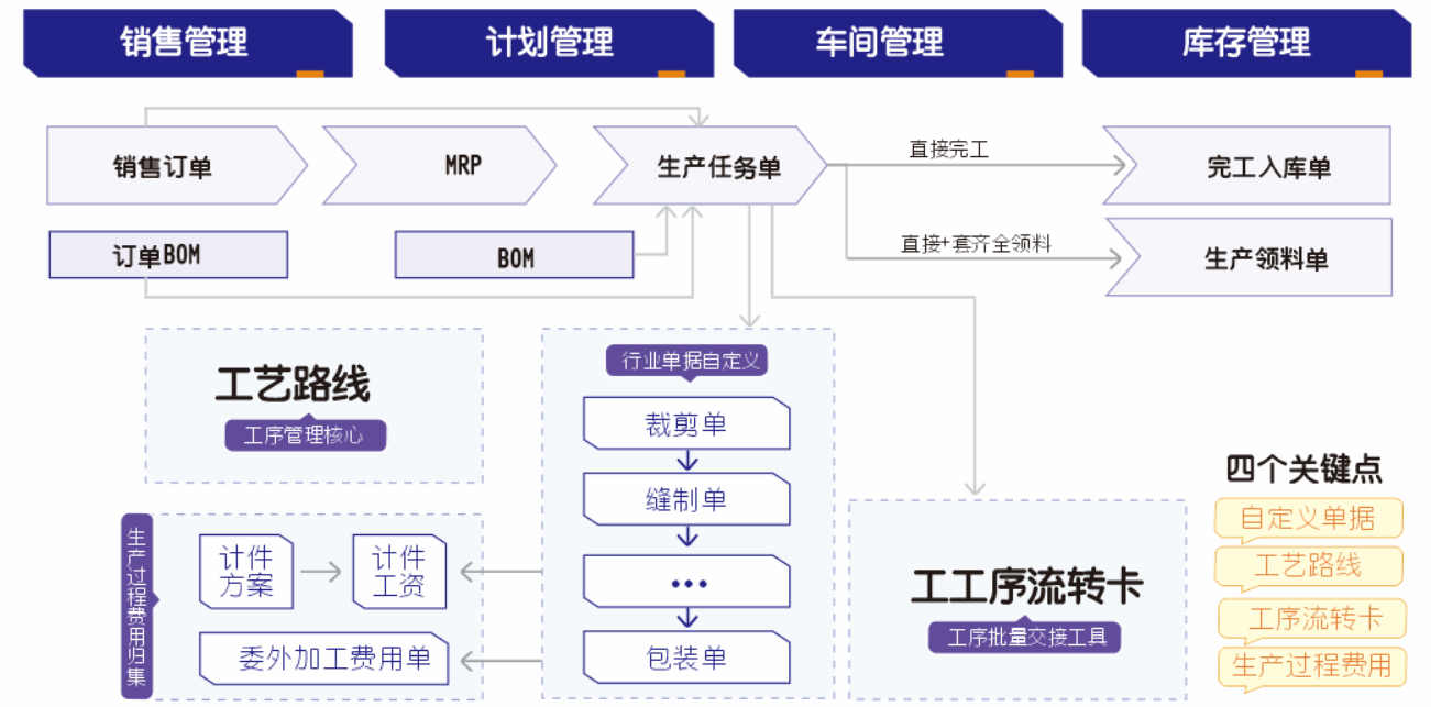 管家婆工貿(mào)PRO框架流程