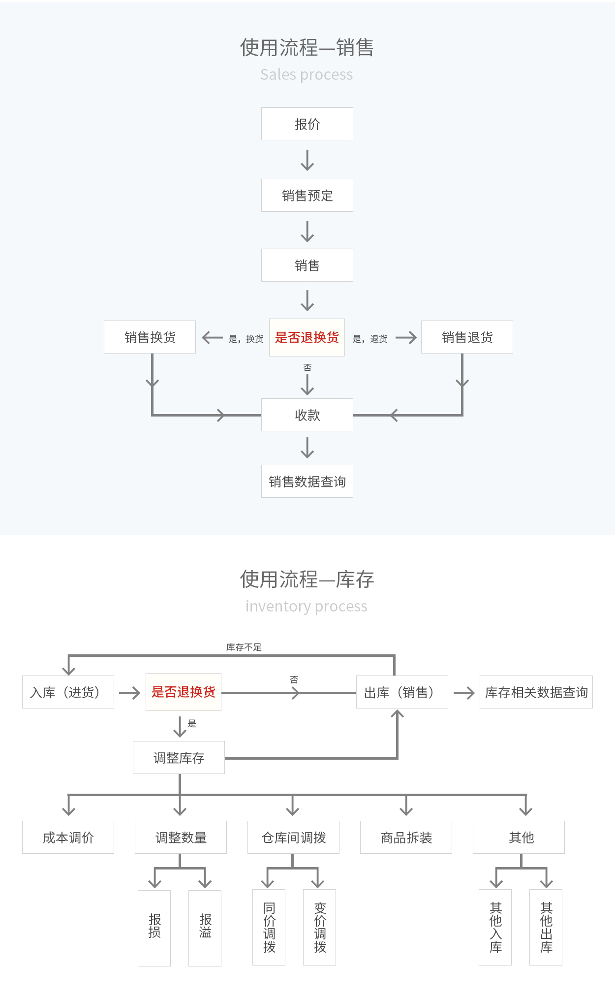 管家婆輝煌ERP，輝煌ONLINE，重慶管家婆輝煌使用流程——銷售